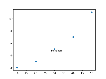 How to Label a Point in Matplotlib