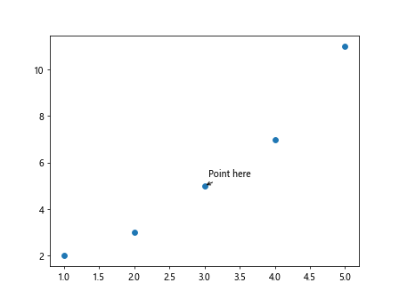 How to Label a Point in Matplotlib