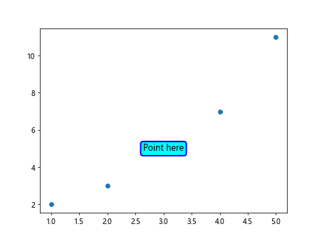 How to Label a Point in Matplotlib