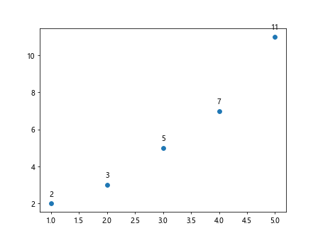 How to Label a Point in Matplotlib