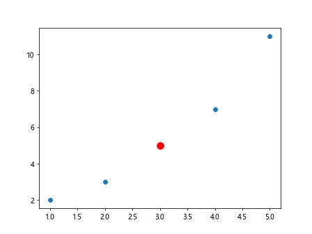 How to Label a Point in Matplotlib