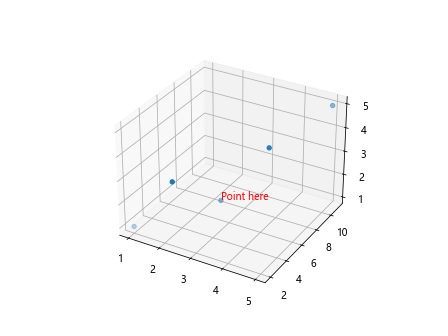 How to Label a Point in Matplotlib