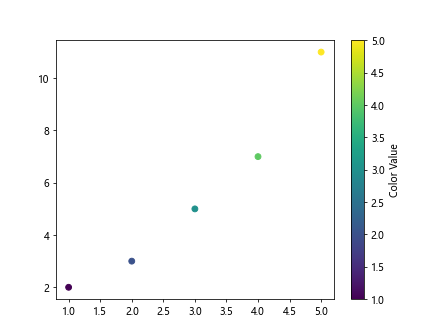 How to Label a Point in Matplotlib