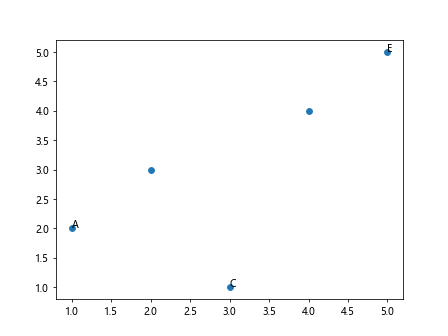 How to Label Each Point in Scatter Plot using Matplotlib