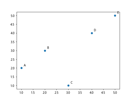 How to Label Each Point in Scatter Plot using Matplotlib