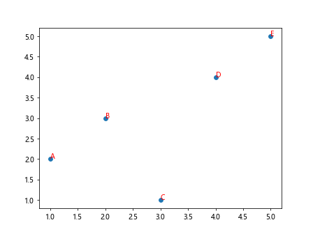 How to Label Each Point in Scatter Plot using Matplotlib