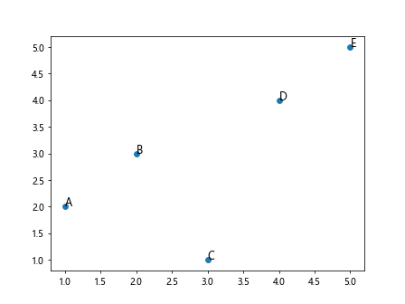 How to Label Each Point in Scatter Plot using Matplotlib