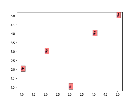 How to Label Each Point in Scatter Plot using Matplotlib