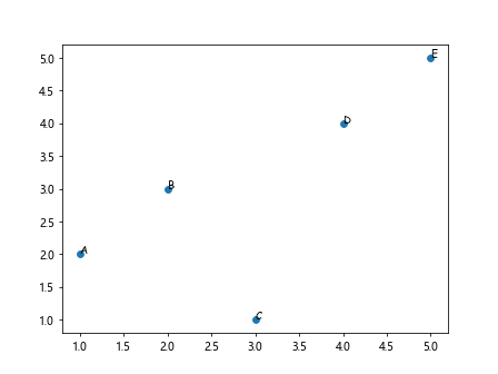 How to Label Each Point in Scatter Plot using Matplotlib