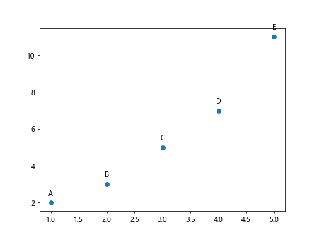 How to Label Points in Matplotlib