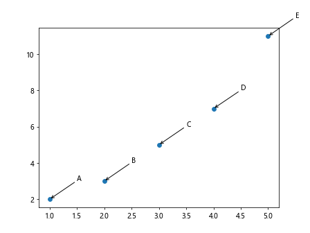 How to Label Points in Matplotlib