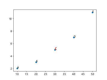 How to Label Points in Matplotlib