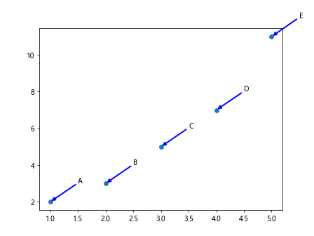 How to Label Points in Matplotlib