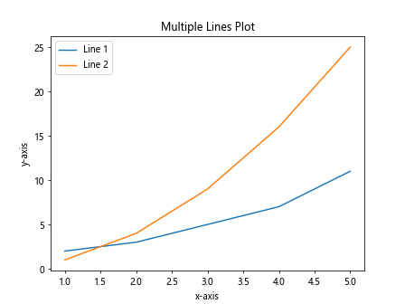 How to plot multiple lines in Matplotlib