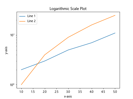 How to plot multiple lines in Matplotlib