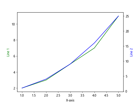 How to plot multiple lines in Matplotlib