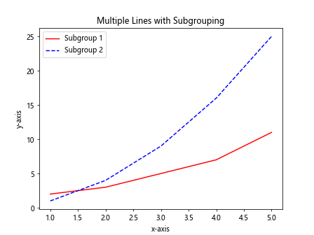 How to plot multiple lines in Matplotlib