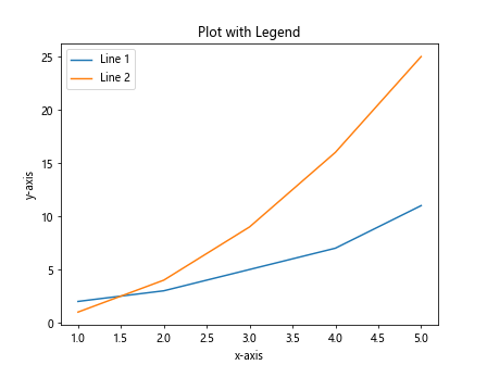 How to plot multiple lines in Matplotlib