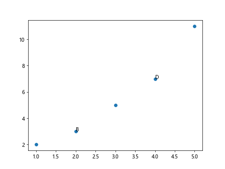 Adding Labels to Points in Matplotlib