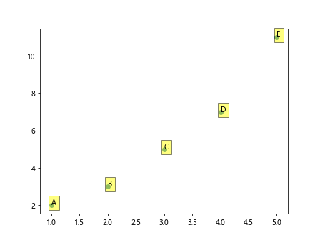 Adding Labels to Points in Matplotlib