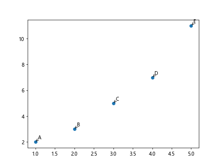 Adding Labels to Points in Matplotlib