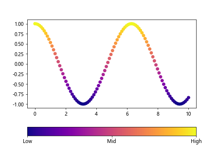 Horizontal Colorbar in Matplotlib
