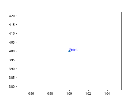 Label a Point in Matplotlib
