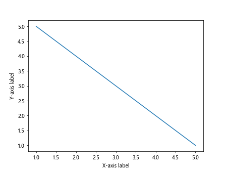 Labeling Axes in Matplotlib