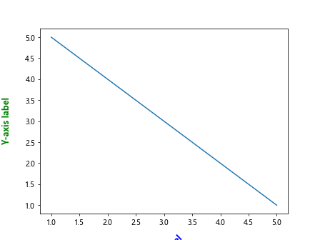 Labeling Axes in Matplotlib