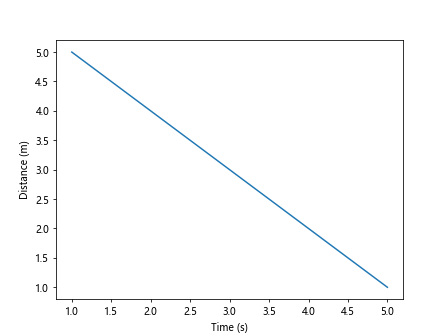 Labeling Axes in Matplotlib