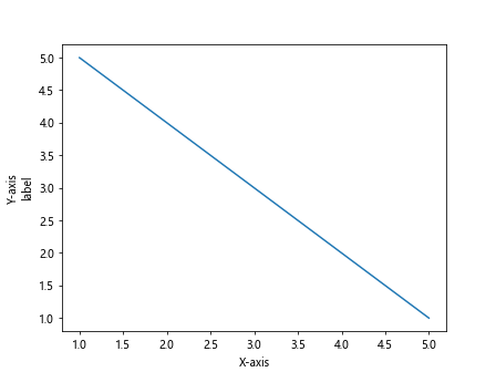 Labeling Axes in Matplotlib