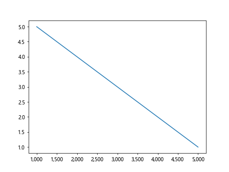 Labeling Axes in Matplotlib