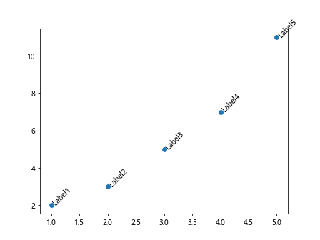 Label Data Points in Matplotlib