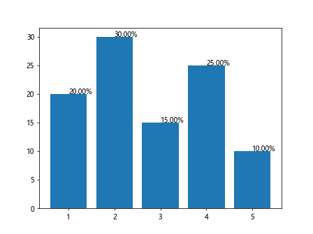 Label Data Points in Matplotlib