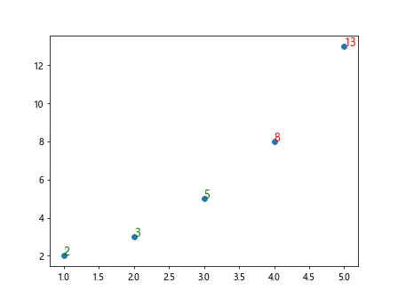 Label Data Points in Matplotlib