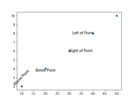 Label Data Points in Matplotlib