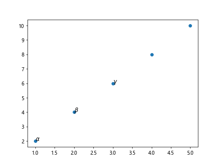 Label Data Points in Matplotlib