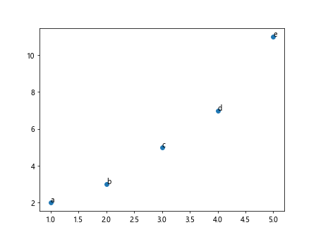 Label Data Points in Matplotlib