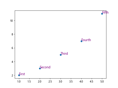 Label Data Points in Matplotlib