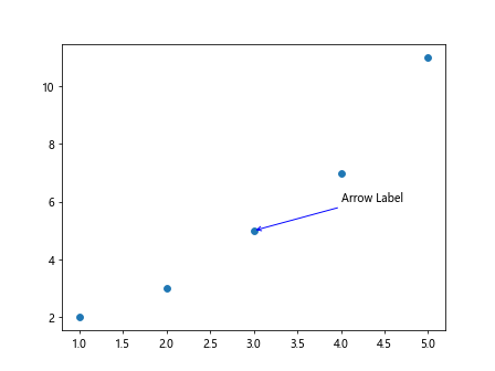 Label Data Points in Matplotlib