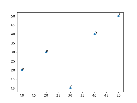 Label Points on Scatter Plot with Matplotlib