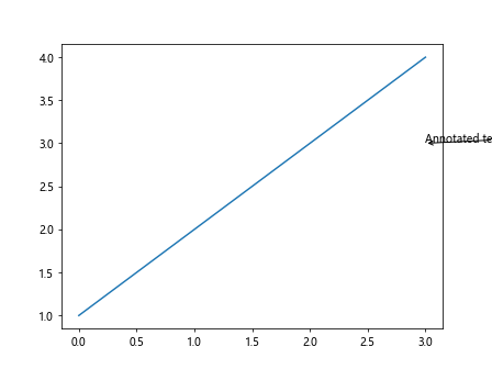 Matplotlib Annotate Text