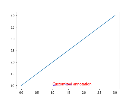 Matplotlib Annotate Text