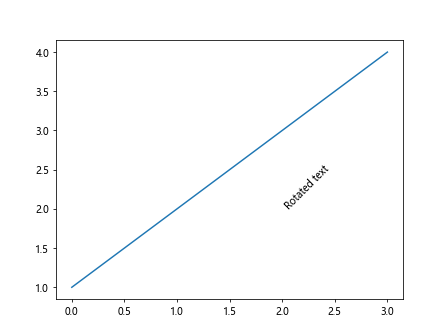 Matplotlib Annotate Text