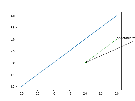 Matplotlib Annotate Text