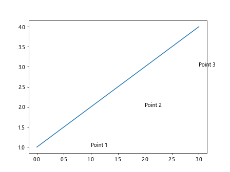 Matplotlib Annotate Text