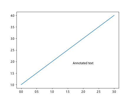 Matplotlib Annotate Text