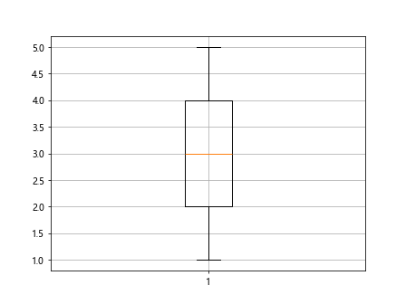 Matplotlib Boxplot Example