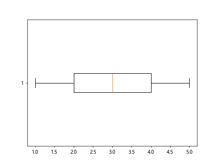 Matplotlib Boxplot Example