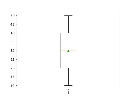 Matplotlib Boxplot Example